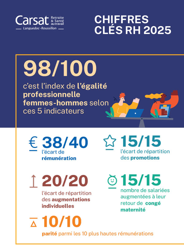 CHIFFRES CLÉS RH 2025 Carsat Languedoc-Roussillon. 98/100 : c’est l’index de l’égalité professionnelle femmes-hommes selon ces 5 indicateurs : 38/40 : l’écart de rémunération ; 15/15 : l’écart de répartition des promotions ; 20/20 : l’écart de répartition des augmentations individuelles ; 15/15 : nombre de salariées augmentées à leur retour de congé maternité ; 10/10 : parité parmi les 10 plus hautes rémunérations.