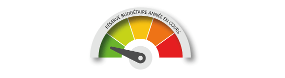 La réserve budgétaire est à 100 %