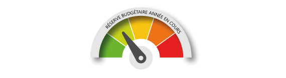 Le budget est utilisé à moins de 25 %.